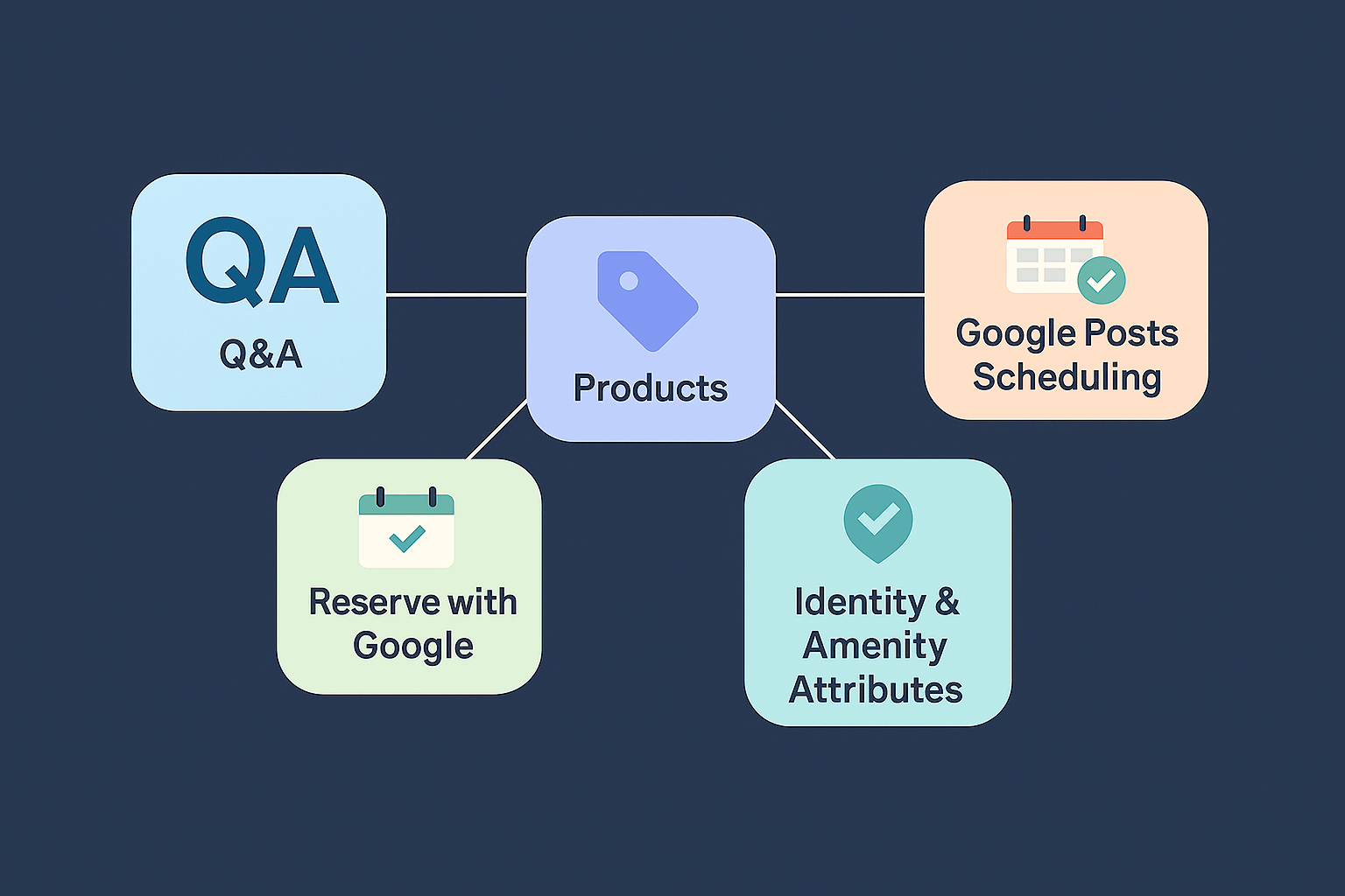 5 Hidden GBP (Google Business Profile) Features Most SMBs Miss - and How to Use Them in 2025